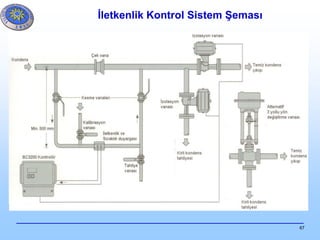 67
İletkenlik Kontrol Sistem Şeması
 