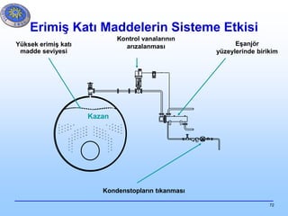 72
Erimiş Katı Maddelerin Sisteme Etkisi
Eşanjör
yüzeylerinde birikim
Kontrol vanalarının
arızalanması
Kondenstopların tıkanması
Yüksek erimiş katı
madde seviyesi
Kazan
 