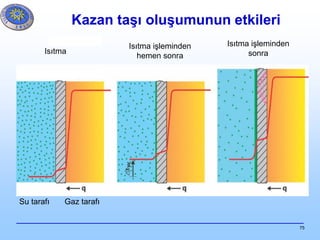 75
Aufheizbetrieb
Su tarafı Gaz tarafı
Kazan taşı oluşumunun etkileri
Isıtma
Isıtma işleminden
hemen sonra
Isıtma işleminden
sonra
 