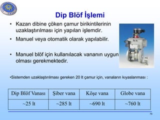 79
Dip Blöf İşlemi
• Kazan dibine çöken çamur birikintilerinin
uzaklaştırılması için yapılan işlemdir.
• Manuel veya otomatik olarak yapılabilir.
• Manuel blöf için kullanılacak vananın uygun
olması gerekmektedir.
Dip Blöf Vanası Şiber vana Köşe vana Globe vana
~25 lt ~285 lt ~690 lt ~760 lt
•Sistemden uzaklaştırılması gereken 20 lt çamur için, vanaların kıyaslanması :
 