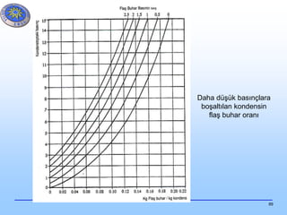 89
Daha düşük basınçlara
boşaltılan kondensin
flaş buhar oranı
 