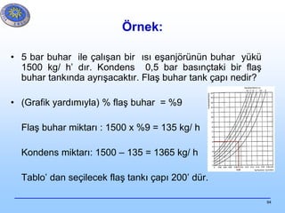 94
Örnek:
• 5 bar buhar ile çalışan bir ısı eşanjörünün buhar yükü
1500 kg/ h’ dır. Kondens 0,5 bar basınçtaki bir flaş
buhar tankında ayrışacaktır. Flaş buhar tank çapı nedir?
• (Grafik yardımıyla) % flaş buhar = %9
Flaş buhar miktarı : 1500 x %9 = 135 kg/ h
Kondens miktarı: 1500 – 135 = 1365 kg/ h
Tablo’ dan seçilecek flaş tankı çapı 200’ dür.
 