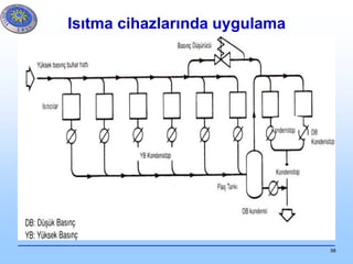 98
Isıtma cihazlarında uygulama
 