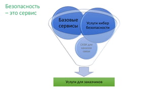 Услуги для заказчиков
СКЗИ для
каналов
связи
Базовые
сервисы
Услуги кибер
безопасности
Безопасность
– это сервис
 