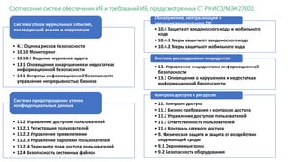 • 4.1 Оценка рисков безопасности
• 10.10 Мониторинг
• 10.10.1 Ведение журналов аудита
• 13.1 Оповещения о нарушениях и недостатках
информационной безопасности
• 14.1 Вопросы информационной безопасности
управления непрерывностью бизнеса
Система сбора журнальных событий,
последующий анализ и корреляция
• 11.2 Управление доступом пользователей
• 11.2.1 Регистрация пользователей
• 11.2.2 Управление привилегиями
• 11.2.3 Управление паролями пользователей
• 11.2.4 Пересмотр прав доступа пользователей
• 12.4 Безопасность системных файлов
Система предотвращения утечек
конфиденциальных данных
• 10.4 Защита от вредоносного кода и мобильного
кода
• 10.4.1 Меры защиты от вредоносного кода
• 10.4.2 Меры защиты от мобильного кода
Обнаружение, нейтрализация и
удаление вредоносного ПО
• 13. Управление инцидентами информационной
безопасности
• 13.1 Оповещения о нарушениях и недостатках
информационной безопасности
Система расследования инцидентов
• 11. Контроль доступа
• 11.1 Бизнес-требования к контролю доступа
• 11.2 Управление доступом пользователей
• 11.3 Ответственность пользователей
• 11.4 Контроль сетевого доступа
• 9. Физическая защита и защита от воздействия
окружающей среды
• 9.1 Охраняемые зоны
• 9.2 Безопасность оборудования
Контроль доступа к ресурсам
Соотнесение систем обеспечения ИБ и требований ИБ, предусмотренных СТ РК ИСО/МЭК 27002
 