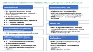 • 12.4 Безопасность системных файлов
• 12.5.3 Ограничения на внесение изменений в
пакеты программ
• 10. Управление передачей данных и
операционной деятельностью
• 10.1 Операционные процедуры и обязанности
• 10.1.2 Контроль изменений
• 12.5.1 Процедуры контроля изменений
Вируальный патчинг
• 11.5 Контроль доступа к операционной системе
Программное или аппаратное решение
для выявления уязвимостей
• 10.1.4 Разграничение средств разработки,
тестирования и эксплуатации
• 12.4.2 Защита данных тестирования системы
• 12.5 Безопасность в процессах разработки и
поддержки
Выделенная среда для безопасного
исполнения компьютерных программ
(Песочница)
• 12.4 Безопасность системных файлов
• 12.4.1 Контроль программного обеспечения,
находящегося в промышленной эксплуатации
• 12.5 Безопасность в процессах разработки и
поддержки
Анализаторы исходного кода
• 14.1.5 Тестирование, поддержка и пересмотр
планов по обеспечению непрерывности бизнеса
• 15.2.2 Проверка технического соответствия
требованиям безопасности
Эмулятор атак
• 11.4.2 Аутентификация пользователей для
внешних соединений
• 11.5.2 Идентификация и аутентификация
пользователя
• 12.3.2 Управление ключами
Двухфакторная системы
аутентификации
Соотнесение систем обеспечения ИБ и требований ИБ, предусмотренных СТ РК ИСО/МЭК 27002
 