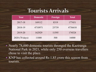  Nearly 78,000 domestic tourists thronged the Kaziranga
National Park in 2021, while only 250 overseas travellers
chose to visit the place.
 KNP has collected around Rs 1.85 crore this season from
tourists.
Year Domestic Foreign Total
2017-18 169112 8319 177431
2018-19 4710971 25739 4736610
2019-20 162929 11595 174524
2020 (70 days) 11000 500 16000
 