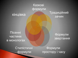 Казкові
формули
Традиційний
зачин
Формули
звертання
Формули
простору і часу
Стилістичні
формули
Пісенні
частини
в монологах
кінцівка
 