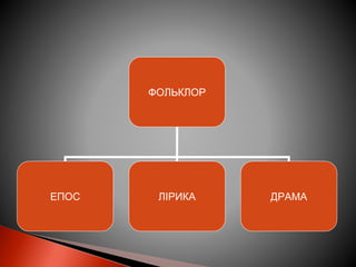 ФОЛЬКЛОР
ЕПОС ЛІРИКА ДРАМА
 