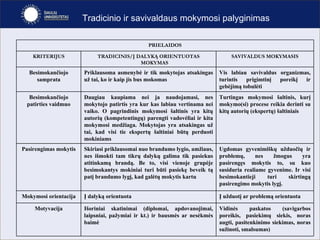 Tradicinio ir savivaldaus mokymosi palyginimas Vidinės paskatos (savigarbos poreikis, pasiekimų siekis, noras augti, pasitenkinimo siekimas, noras sužinoti, smalsumas) Išoriniai skatinimai (diplomai, apdovanojimai, laipsniai, pažymiai ir kt.) ir bausmės ar nesėkmės baimė Motyvacija Į užduotį ar problemą orientuota Į dalyką orientuota  Mokymosi orientacija Ugdomas gyvenimiškų užduočių ir problemų, nes žmogus yra pasirengęs mokytis to, su kuo susiduria realiame gyvenime. Ir visi besimokantieji turi skirtingą pasirengimo mokytis lygį. Skiriasi priklausomai nuo brandumo lygio, amžiaus, nes išmokti tam tikrų dalykų galima tik pasiekus atitinkamą brandą. Be to, visi vienoje grupėje besimokantys mokiniai turi būti pasiekę beveik tą patį brandumo lygį, kad galėtų mokytis kartu Pasirengimas mokytis Turtingas mokymosi šaltinis, kurį mokymo(si) procese reikia derinti su kitų autorių (ekspertų) šaltiniais Daugiau kaupiama nei ja naudojamasi, nes mokytojo patirtis yra kur kas labiau vertinama nei vaiko. O pagrindinis mokymosi šaltinis yra kitų autorių (kompetentingų) parengti vadovėliai ir kita mokymosi medžiaga. Mokytojas yra atsakingas už tai, kad visi tie ekspertų šaltiniai būtų perduoti mokiniams Besimokančiojo patirties vaidmuo Vis labiau savivaldus organizmas, turintis prigimtinį poreikį ir gebėjimą tobulėti Priklausoma asmenybė ir tik mokytojas atsakingas už tai, ko ir kaip jis bus mokomas Besimokančiojo samprata SAVIVALDUS MOKYMASIS TRADICINIS/Į DALYKĄ ORIENTUOTAS MOKYMAS KRITERIJUS PRIELAIDOS 
