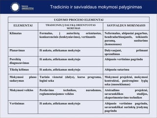 Tradicinio ir savivaldaus mokymosi palyginimas Abipusio vertinimo pagrindu, savarankiškai surinktų įrodymų pagrindu Iš anksto, atliekamas mokytojo Vertinimas  Atsiradimo projektai, savarankiškos studijos, eksperimentavimo technikos Perdavimo technikos, nurodomos, reglamentuojamos veiklos Mokymosi veiklos Mokymosi projektai, mokymosi kontraktai, pasirengimo lygių seka (nuoseklumas) Turinio vienetai (dalys), kurso programa, loginė seka Mokymosi plano sudarymas  Abipusiu sutarimu Iš anksto, atliekamas mokytojo Tikslų kėlimas Abipusio vertinimo pagrindu Iš anksto, atliekamas mokytojo Poreikių diagnozavimas Dalyvaujant, priimant sprendimus Iš anksto, atliekamas mokytojo Planavimas Neformalus, abipusiai pagarbus, bendradarbiaujantis, teikiantis paramą, susitarimo (konsensuso) Formalus, į autoritetą orientuotas, konkurencinis (lenktyniavimo), vertinantis  Klimatas SAVIVALDUS MOKYMASIS TRADICINIS/Į DALYKĄ ORIENTUOTAS MOKYMAS ELEMENTAI UGDYMO PROCESO ELEMENTAI 