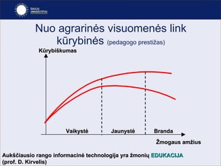 Nuo agrarinės visuomenės link kūrybinės  (pedagogo prestižas) Aukščiausio rango informacinė technologija yra žmonių  EDUKACIJA  (prof. D. Kirvelis) Žmogaus amžius Kūrybiškumas Vaikystė Jaunystė Branda 