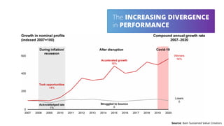 The INCREASING DIVERGENCE
in PERFORMANCE
Source: Bain Sustained Value Creators
 