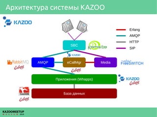 Архитектура системы KAZOO
SBC
MediaAMQP eCallMgr
Приложения (Whapps)
База данных
Erlang
AMQP
HTTP
SIP
 