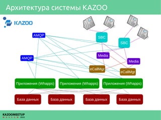 Архитектура системы KAZOO
SBC
Media
AMQP
eCallMgr
Приложения (Whapps)
База данных
SBC
AMQP
eCallMgr
Media
Приложения (Whap...