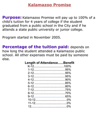 Kalamazoo Promise
Purpose: Kalamazoo Promise will pay up to 100% of a
child’s tuition for 4 years of college if the student
graduated from a public school in the City and if he
attends a state public university or junior college.
Program started in November 2005.
Percentage of the tuition paid: depends on
how long the student attended a Kalamazoo public
school. All other expenses must be paid by someone
else.
Length of Attendance......Benefit
K-12.....................................100%
1-12.......................................95%
2-12.......................................95%
3-12.......................................95%
4-12.......................................90%
5-12 ......................................85%
6-12.......................................80%
7-12.......................................75%
8-12.......................................70%
9-12.......................................65%
10-12.......................................0%
11-12.......................................0%
12............................................0%
 
