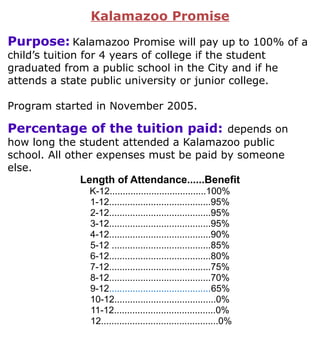 Kalamazoo Promise
Purpose: Kalamazoo Promise will pay up to 100% of a
child’s tuition for 4 years of college if the student
graduated from a public school in the City and if he
attends a state public university or junior college.
Program started in November 2005.
Percentage of the tuition paid: depends on
how long the student attended a Kalamazoo public
school. All other expenses must be paid by someone
else.
Length of Attendance......Benefit
K-12.....................................100%
1-12.......................................95%
2-12.......................................95%
3-12.......................................95%
4-12.......................................90%
5-12 ......................................85%
6-12.......................................80%
7-12.......................................75%
8-12.......................................70%
9-12.......................................65%
10-12.......................................0%
11-12.......................................0%
12.............................................0%
 