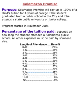 Kalamazoo Promise
Purpose: Kalamazoo Promise will pay up to 100% of a
child’s tuition for 4 years of college if the student
graduated from a public school in the City and if he
attends a state public university or junior college.
Program started in November 2005.
Percentage of the tuition paid: depends on
how long the student attended a Kalamazoo public
school. All other expenses must be paid by someone
else.
Length of Attendance......Benefit
K-12.....................................100%
1-12.......................................95%
2-12.......................................95%
3-12.......................................95%
4-12.......................................90%
5-12 ......................................85%
6-12.......................................80%
7-12.......................................75%
8-12.......................................70%
9-12.......................................65%
10-12.......................................0%
11-12..................................... ..0%
12......................................... ..0%
 