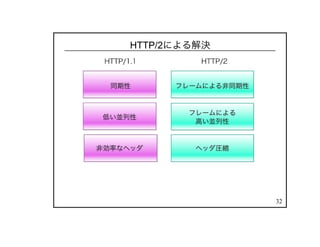 32
HTTP/2による解決
 