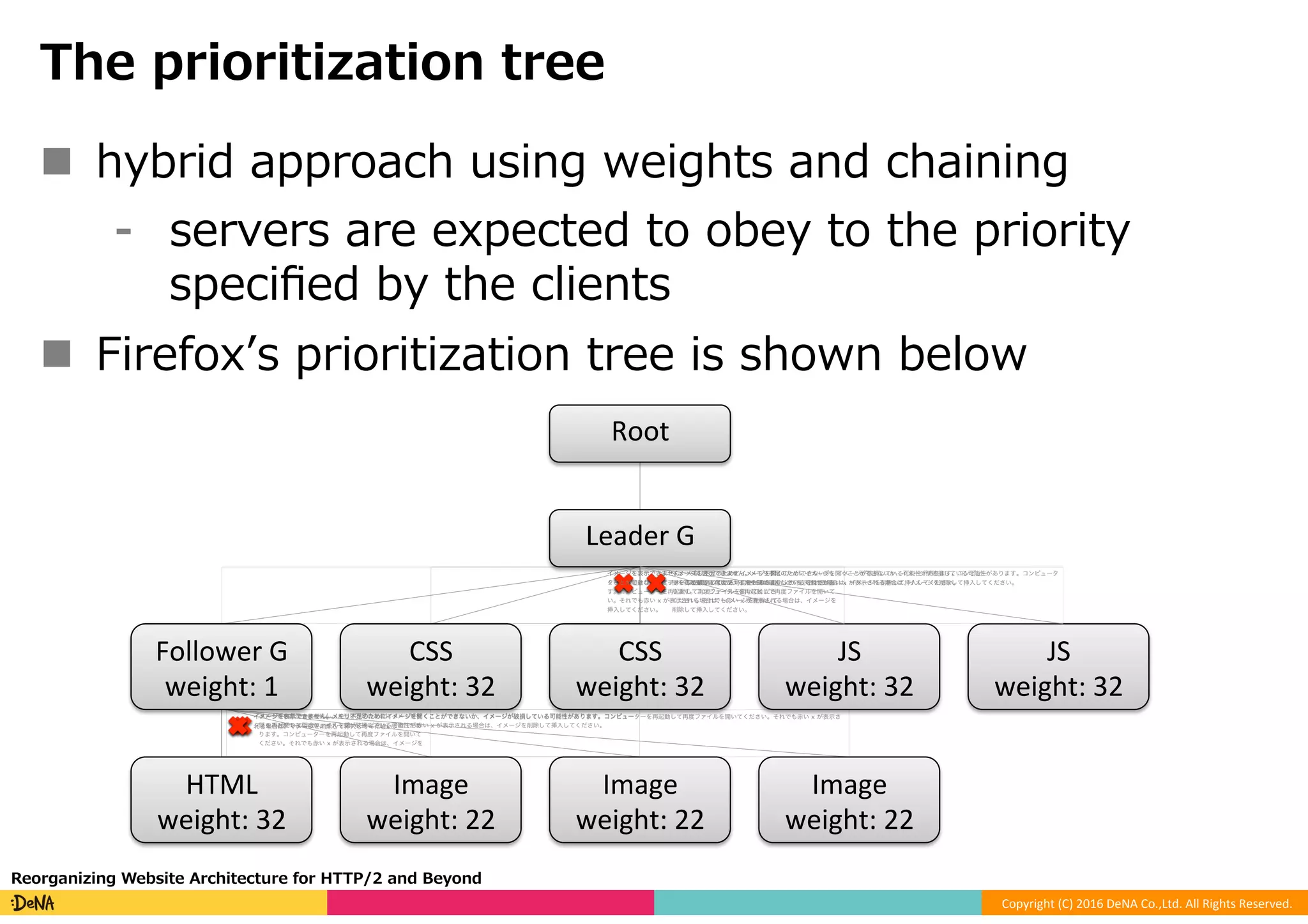 Copyright	(C)	2016	DeNA	Co.,Ltd.	All	Rights	Reserved.	
イメージを表示できません。メモリ不足のためにイメージを開くことができないか、イメージが破損している可能性があります。コンピュー
ターを再起動して再度ファイルを開いてください。それでも赤い x が表示される場合は、イメージを削除して挿入してください。
イメージを表示できません。メモリ不足のためにイメージを開
くことができないか、イメージが破損している可能性がありま
す。コンピューターを再起動して再度ファイルを開いてくださ
い。それでも赤い x が表示される場合は、イメージを削除して
挿入してください。
イメージを表示できません。メモリ不足のためにイメージを
開くことができないか、イメージが破損している可能性があ
ります。コンピューターを再起動して再度ファイルを開いて
ください。それでも赤い x が表示される場合は、イメージを
イメージを表示できません。メモリ不足のためにイメージを開くことができないか、イメージが破損している可能性があります。コンピュー
ターを再起動して再度ファイルを開いてください。それでも赤い x が表示される場合は、イメージを削除して挿入してください。
イメージを表示できません。メモリ不足のためにイメージを開くことができないか、イメージが破損している可能性があります。コンピューターを再起動して再度ファイルを開いてください。それでも赤い x が表示さ
れる場合は、イメージを削除して挿入してください。
The prioritization tree
Reorganizing Website Architecture for HTTP/2 and Beyond
Root
Leader	G	
Follower	G	
weight:	1
HTML	
weight:	32
Image	
weight:	22
Image	
weight:	22
Image	
weight:	22
CSS	
weight:	32
CSS	
weight:	32
n  hybrid approach using weights and chaining
⁃  servers are expected to obey to the priority
speciﬁed by the clients
n  Firefoxʼs prioritization tree is shown below
JS	
weight:	32
JS	
weight:	32
イメージを表示できません。メモリ不足のためにイメージを
開くことができないか、イメージが破損している可能性があ
ります。コンピューターを再起動して再度ファイルを開いて
ください。それでも赤い x が表示される場合は、イメージを
削除して挿入してください。
イメージを表示できません。メモリ不足のためにイメージを開くことができないか、イメージが破損している可能性があります。コンピュータ
ーを再起動して再度ファイルを開いてください。それでも赤い x が表示される場合は、イメージを削除して挿入してください。
 