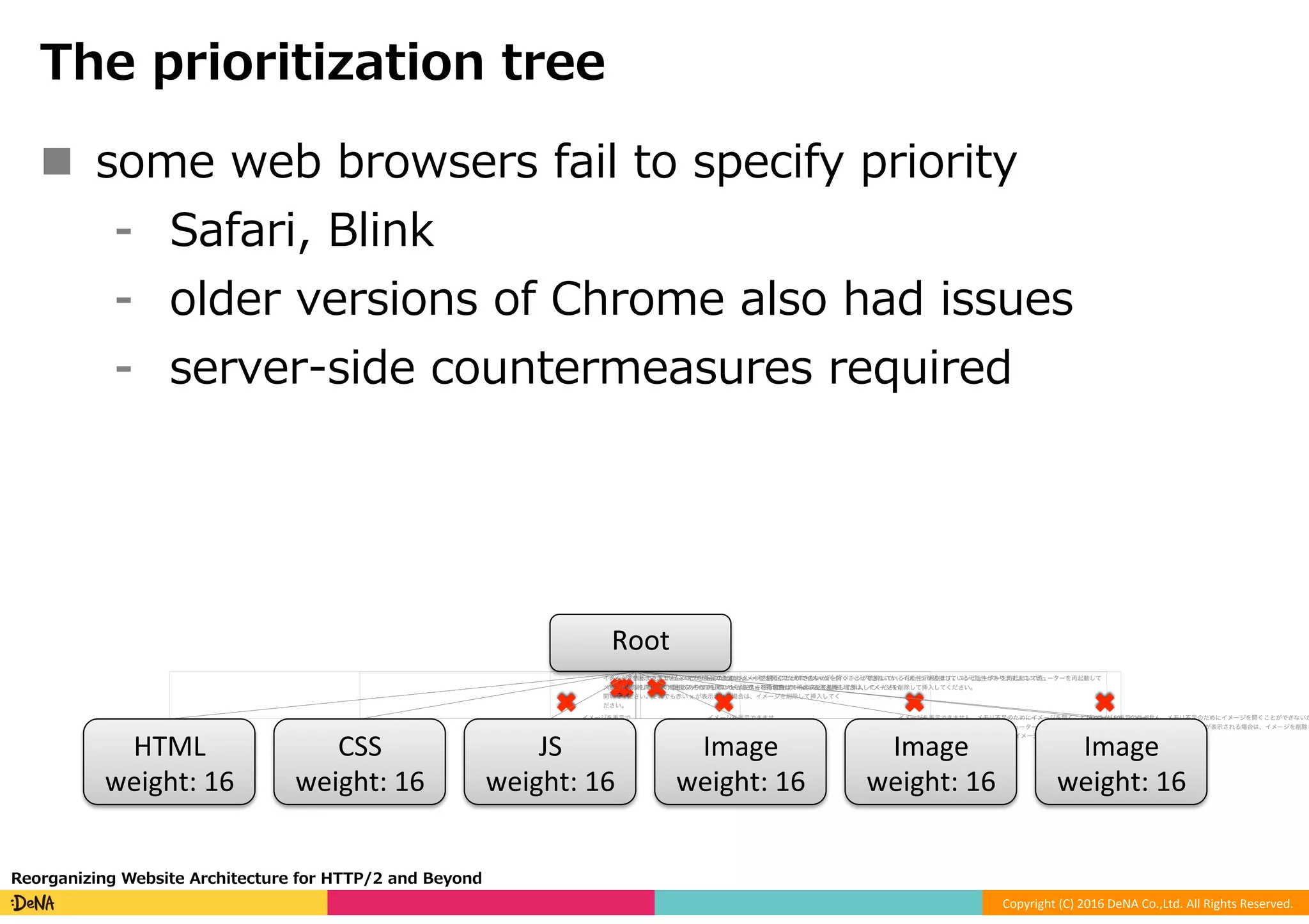 Copyright	(C)	2016	DeNA	Co.,Ltd.	All	Rights	Reserved.	
The prioritization tree
n  some web browsers fail to specify priority
⁃  Safari, Blink
⁃  older versions of Chrome also had issues
⁃  server-side countermeasures required
Reorganizing Website Architecture for HTTP/2 and Beyond
イメージを表示できません。メモリ不足のためにイメージを開くことができないか、イメージが破損している可能性があります。コンピューターを再起動して再
度ファイルを開いてください。それでも赤い x が表示される場合は、イメージを削除して挿入してください。
イメージを表示できません。メモリ不足のためにイメージを開くことができないか、イメージが破損している可能性があります。コンピューターを再起動して
再度ファイルを開いてください。それでも赤い x が表示される場合は、イメージを削除して挿入してください。
イメージを表示できません。メモリ不足のためにイメージを開くことができないか、イ
メージが破損している可能性があります。コンピューターを再起動して再度ファイルを
開いてください。それでも赤い x が表示される場合は、イメージを削除して挿入してく
ださい。
イメージを表示で
きません。メモリ
不足のためにイメ
ージを開くことが
イメージを表示できませ
ん。メモリ不足のために
イメージを開くことがで
きないか、イメージが破
イメージを表示できません。メモリ不足のためにイメージを開くことができないか、イメージ
が破損している可能性があります。コンピューターを再起動して再度ファイルを開いてくださ
い。それでも赤い x が表示される場合は、イメージを削除して挿入してください。
イメージを表示できません。メモリ不足のためにイメージを開くことができないか
ァイルを開いてください。それでも赤い x が表示される場合は、イメージを削除し
Root
HTML	
weight:	16
CSS	
weight:	16
JS	
weight:	16
Image	
weight:	16
Image	
weight:	16
Image	
weight:	16
 