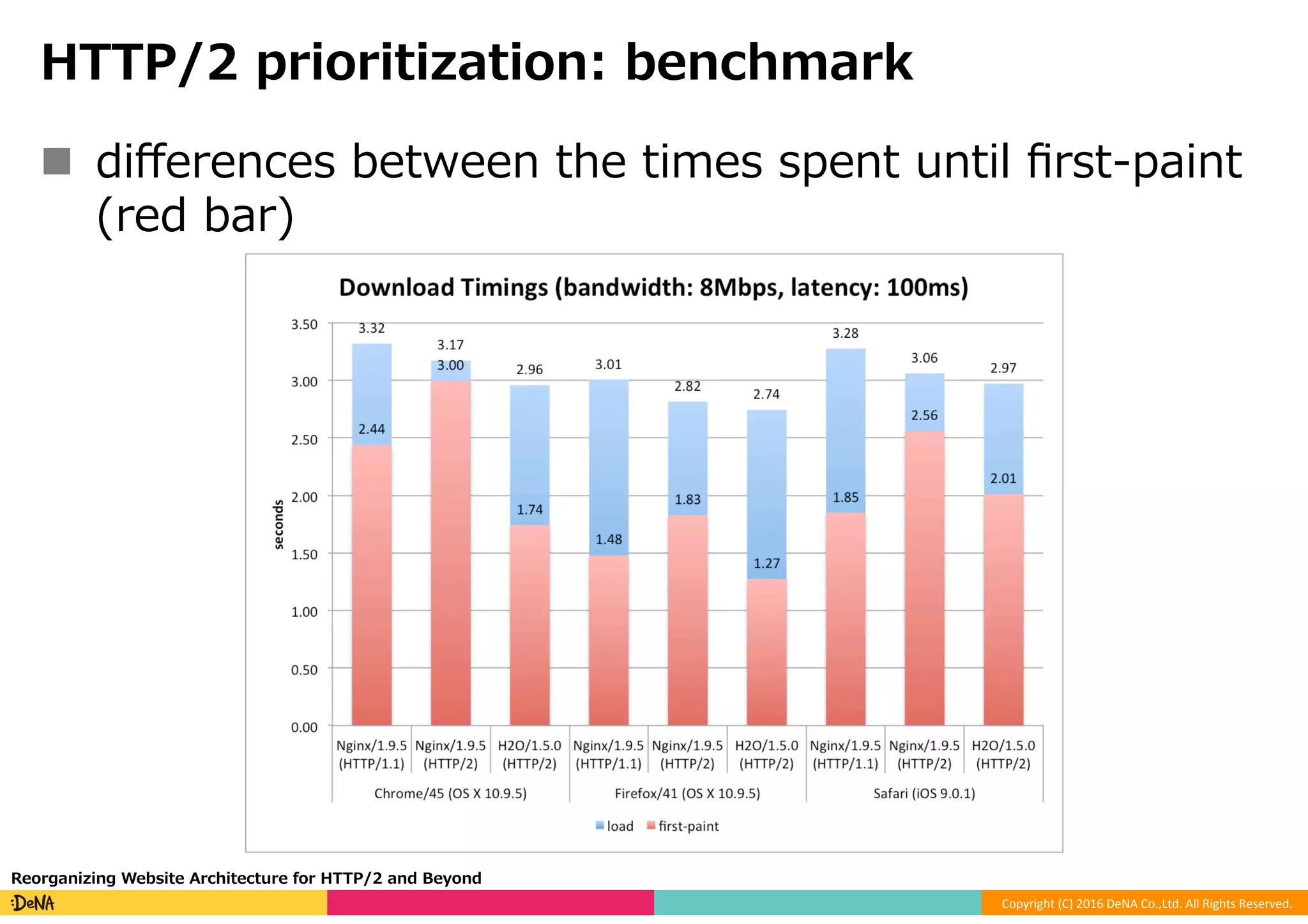 Copyright	(C)	2016	DeNA	Co.,Ltd.	All	Rights	Reserved.	
HTTP/2 prioritization: benchmark
n  diﬀerences between the times spent until ﬁrst-paint
(red bar)
Reorganizing Website Architecture for HTTP/2 and Beyond
 