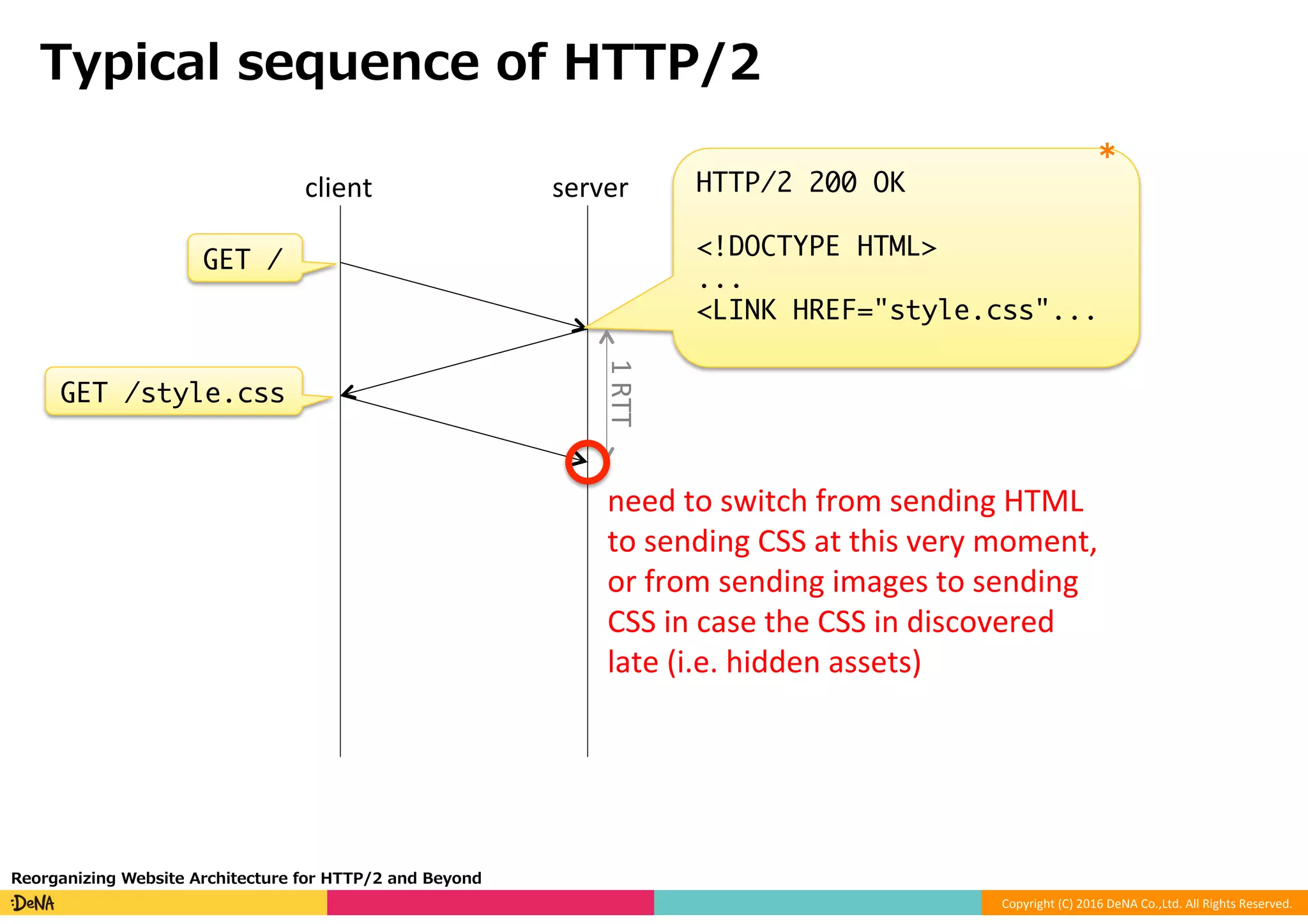 Copyright	(C)	2016	DeNA	Co.,Ltd.	All	Rights	Reserved.	
Typical sequence of HTTP/2
Reorganizing Website Architecture for HTTP/2 and Beyond
HTTP/2 200 OK
<!DOCTYPE HTML>
...
<LINK HREF="style.css"...
client server
GET /
GET /style.css
need	to	switch	from	sending	HTML	
to	sending	CSS	at	this	very	moment,	
or	from	sending	images	to	sending	
CSS	in	case	the	CSS	in	discovered	
late	(i.e.	hidden	assets)
1	RTT
*
 