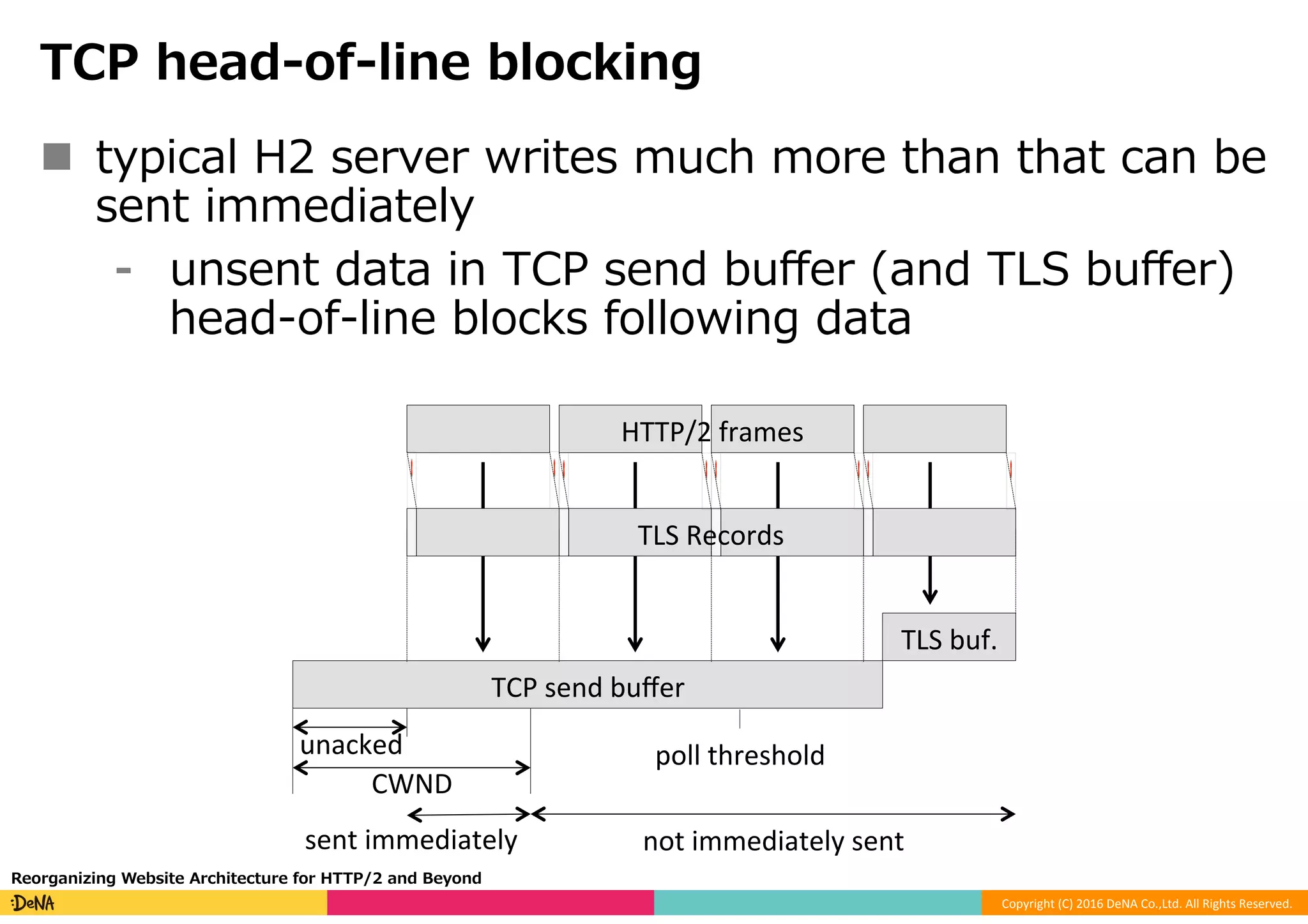Copyright	(C)	2016	DeNA	Co.,Ltd.	All	Rights	Reserved.	
TCP head-of-line blocking
Reorganizing Website Architecture for HTTP/2 and Beyond
n  typical H2 server writes much more than that can be
sent immediately
⁃  unsent data in TCP send buﬀer (and TLS buﬀer)
head-of-line blocks following data
TCP	send	buﬀer
CWND	
unacked	 poll	threshold	
TLS	buf.
TLS	Records
sent	immediately	 not	immediately	sent	
HTTP/2	frames
 