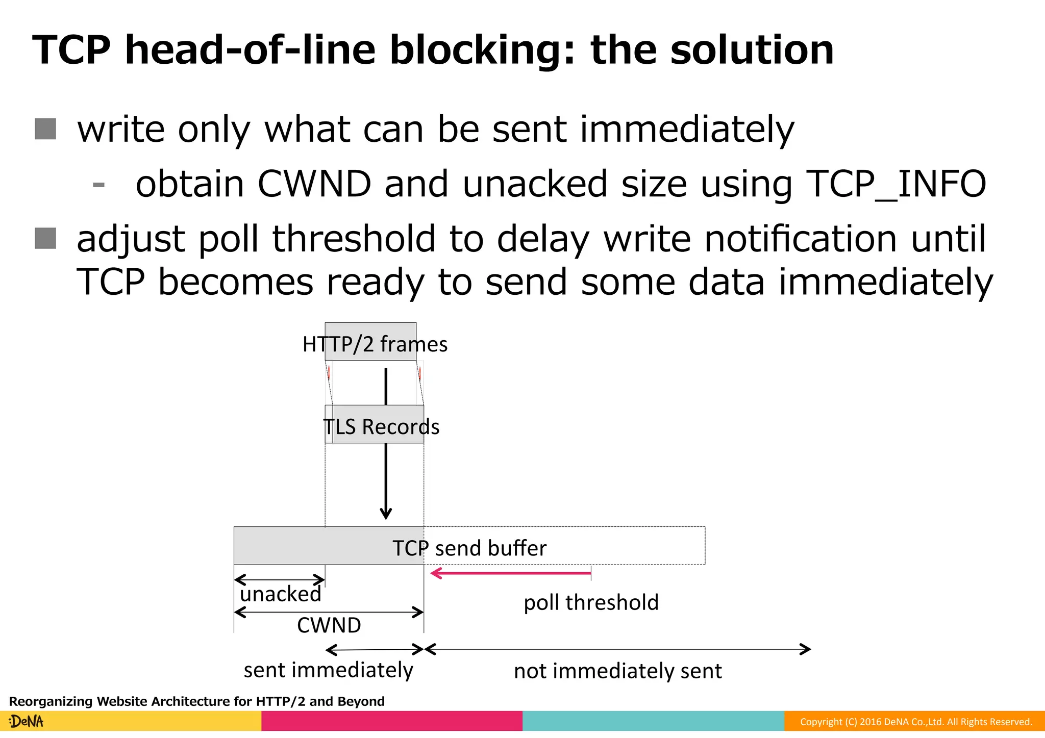 Copyright	(C)	2016	DeNA	Co.,Ltd.	All	Rights	Reserved.	
TCP head-of-line blocking: the solution
n  write only what can be sent immediately
⁃  obtain CWND and unacked size using TCP_INFO
n  adjust poll threshold to delay write notiﬁcation until
TCP becomes ready to send some data immediately
Reorganizing Website Architecture for HTTP/2 and Beyond
CWND	
unacked	 poll	threshold	
TLS	Records
sent	immediately	 not	immediately	sent	
HTTP/2	frames
TCP	send	buﬀer
 