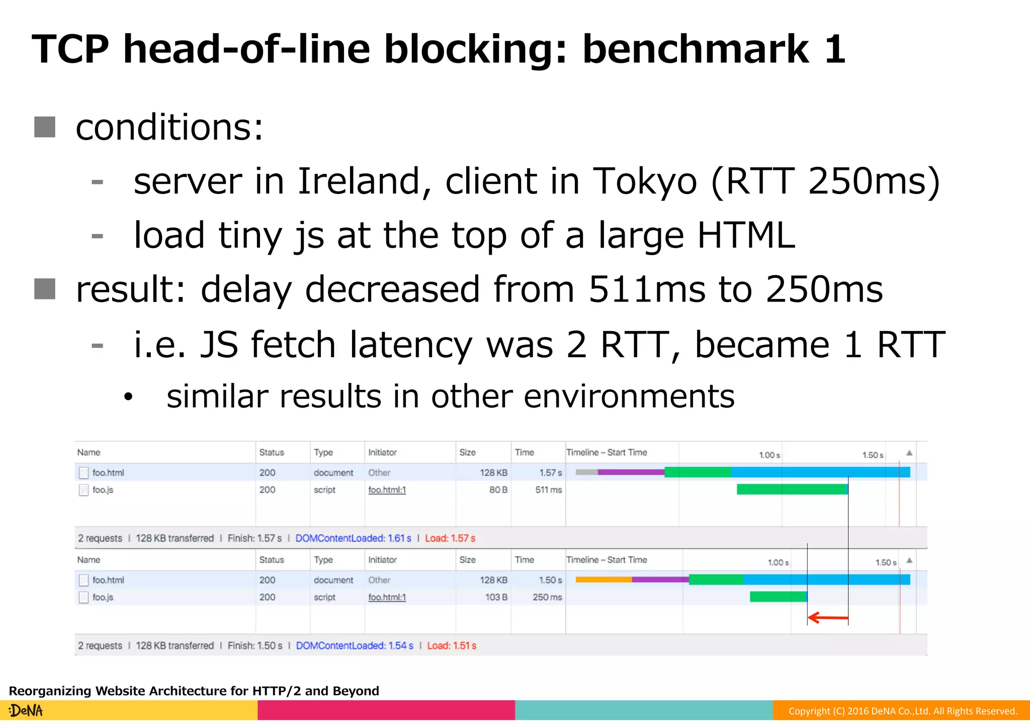 Copyright	(C)	2016	DeNA	Co.,Ltd.	All	Rights	Reserved.	
TCP head-of-line blocking: benchmark 1
Reorganizing Website Architecture for HTTP/2 and Beyond
n  conditions:
⁃  server in Ireland, client in Tokyo (RTT 250ms)
⁃  load tiny js at the top of a large HTML
n  result: delay decreased from 511ms to 250ms
⁃  i.e. JS fetch latency was 2 RTT, became 1 RTT
•  similar results in other environments
 