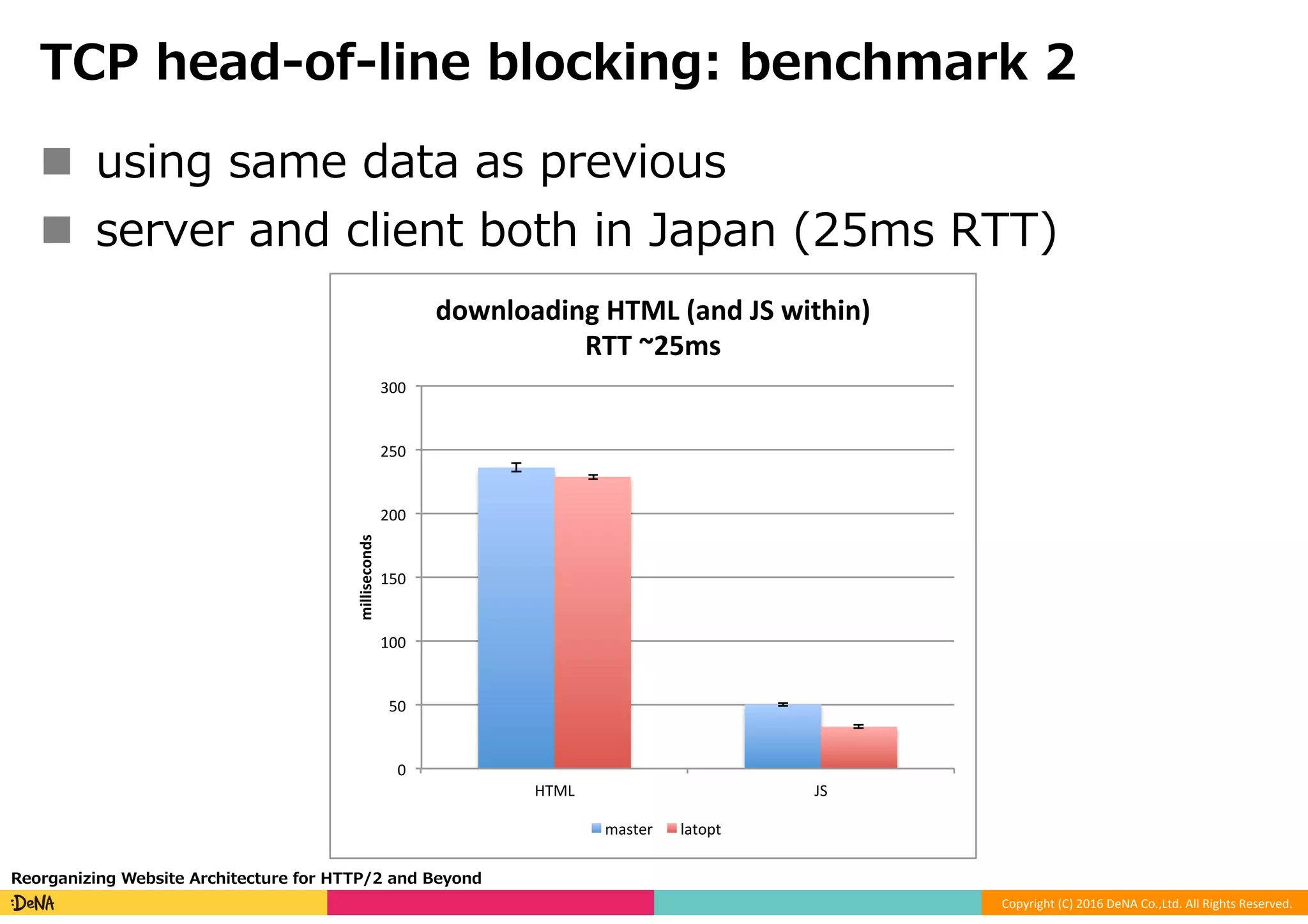 Copyright	(C)	2016	DeNA	Co.,Ltd.	All	Rights	Reserved.	
TCP head-of-line blocking: benchmark 2
n  using same data as previous
n  server and client both in Japan (25ms RTT)
Reorganizing Website Architecture for HTTP/2 and Beyond
0	
50	
100	
150	
200	
250	
300	
HTML	 JS	
milliseconds
downloading	HTML	(and	JS	within)	
RTT	~25ms
master	 latopt	
 