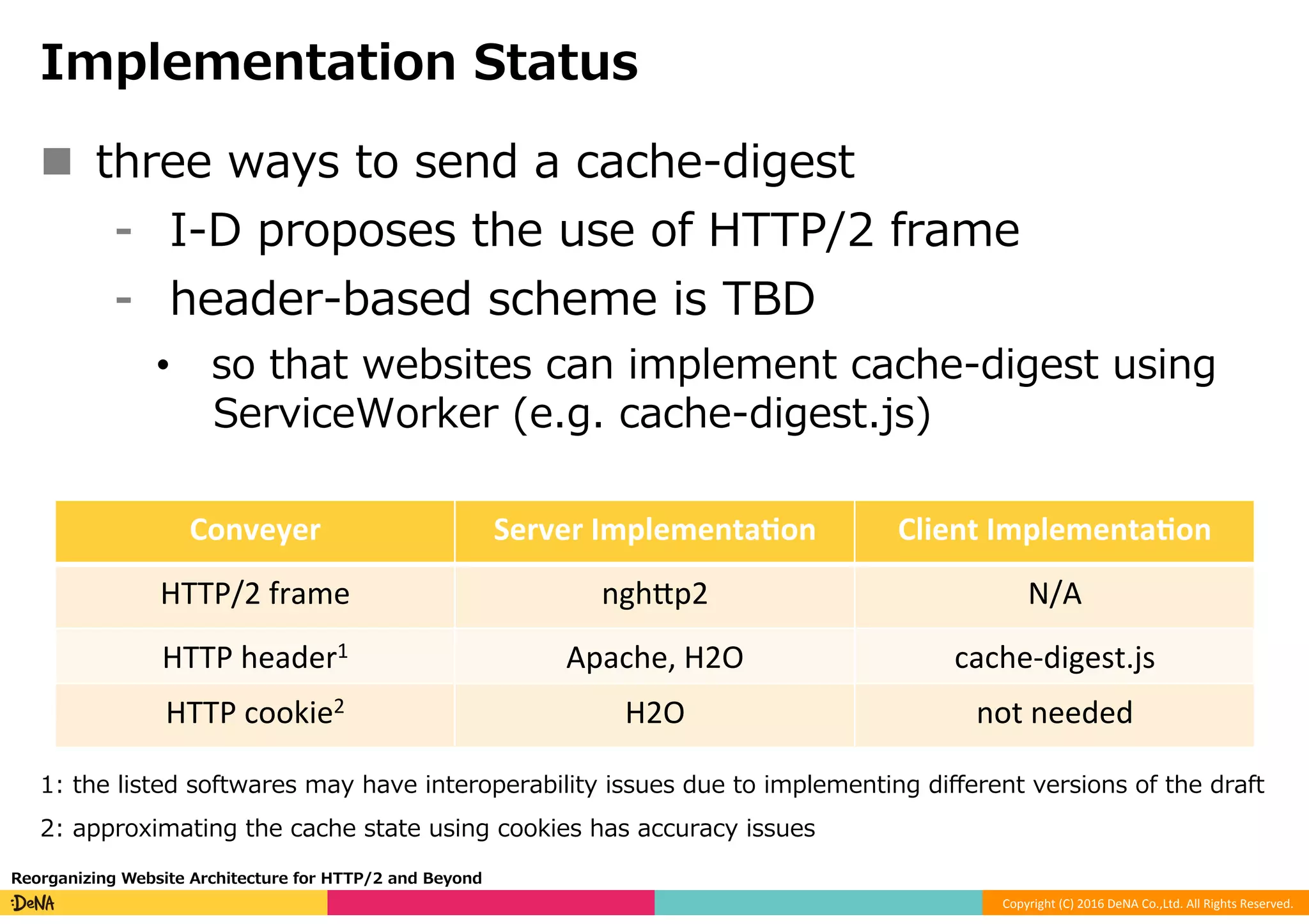 Copyright	(C)	2016	DeNA	Co.,Ltd.	All	Rights	Reserved.	
Implementation Status
n  three ways to send a cache-digest
⁃  I-D proposes the use of HTTP/2 frame
⁃  header-based scheme is TBD
•  so that websites can implement cache-digest using
ServiceWorker (e.g. cache-digest.js)
1: the listed softwares may have interoperability issues due to implementing diﬀerent versions of the draft
2: approximating the cache state using cookies has accuracy issues
Reorganizing Website Architecture for HTTP/2 and Beyond
Conveyer Server	Implementa+on Client	Implementa+on
HTTP/2	frame nghYp2 N/A
HTTP	header1 Apache,	H2O cache-digest.js
HTTP	cookie2 H2O not	needed
 