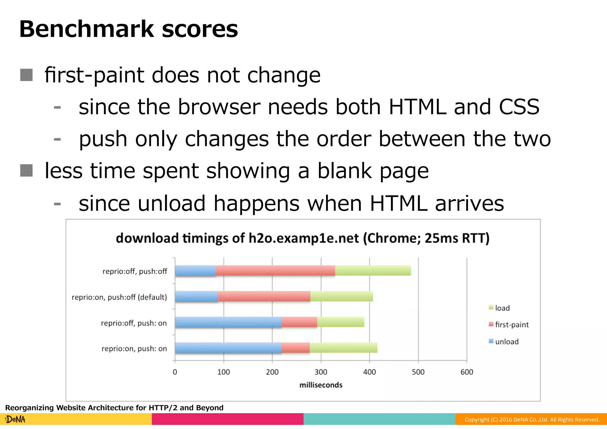 Copyright	(C)	2016	DeNA	Co.,Ltd.	All	Rights	Reserved.	
Benchmark scores
n  ﬁrst-paint does not change
⁃  since the browser needs both HTML and CSS
⁃  push only changes the order between the two
n  less time spent showing a blank page
⁃  since unload happens when HTML arrives
Reorganizing Website Architecture for HTTP/2 and Beyond
 