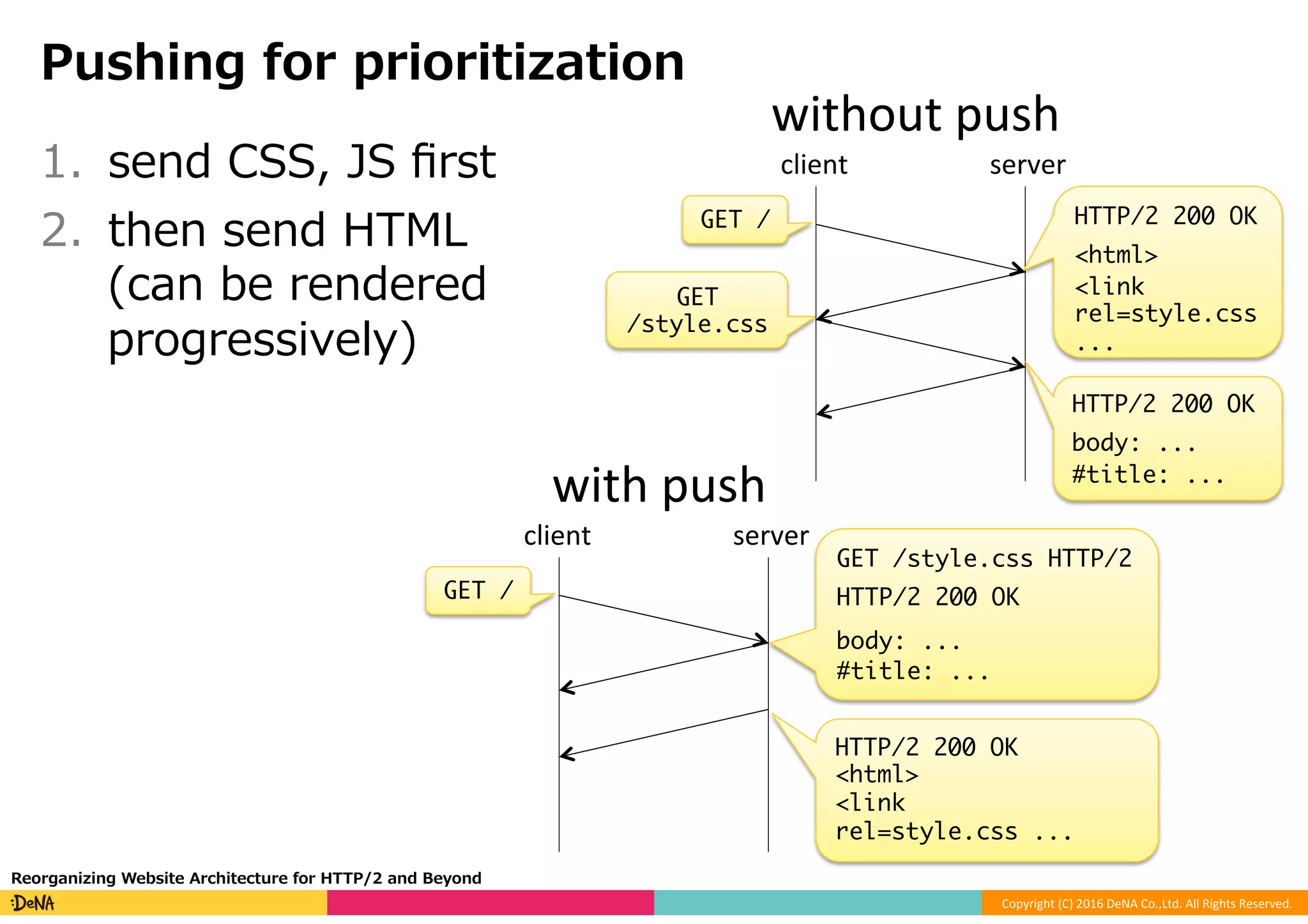 Copyright	(C)	2016	DeNA	Co.,Ltd.	All	Rights	Reserved.	
Pushing for prioritization
Reorganizing Website Architecture for HTTP/2 and Beyond
client server
GET /
GET
/style.css
HTTP/2 200 OK
<html>
<link
rel=style.css
...
HTTP/2 200 OK
body: ...
#title: ...
1.  send CSS, JS ﬁrst
2.  then send HTML
(can be rendered
progressively)
without	push
client server
GET /
GET /style.css HTTP/2
HTTP/2 200 OK
body: ...
#title: ...
with	push
HTTP/2 200 OK
<html> 
<link
rel=style.css ...
 