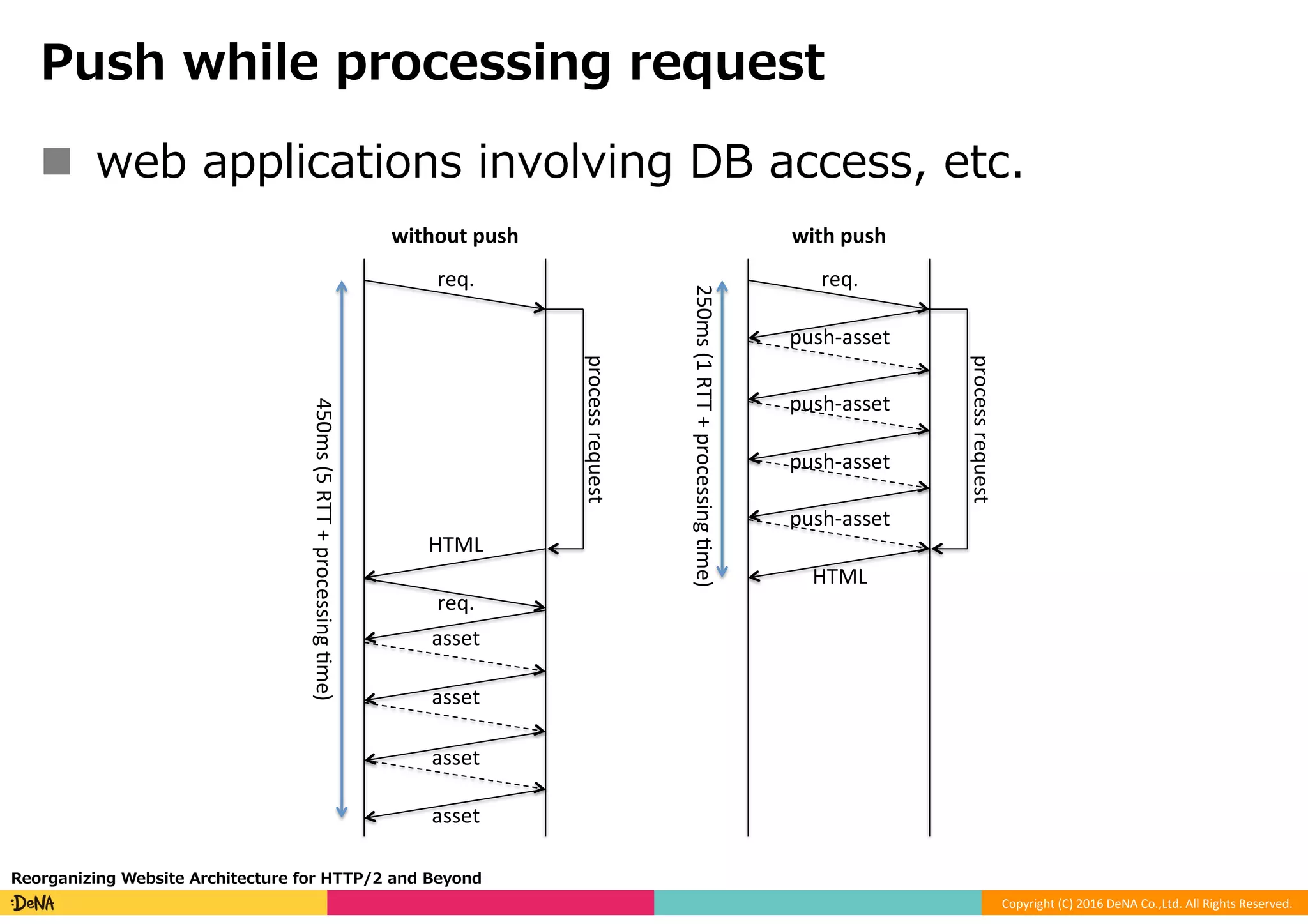 Copyright	(C)	2016	DeNA	Co.,Ltd.	All	Rights	Reserved.	
Push while processing request
n  web applications involving DB access, etc.
Reorganizing Website Architecture for HTTP/2 and Beyond
req.
process	request
push-asset
HTML
push-asset
push-asset
push-asset
req.
process	request
asset
HTML
asset
asset
asset
req.
450ms	(5	RTT	+	processing	=me)
250ms	(1	RTT	+	processing	=me)
without	push with	push
 
