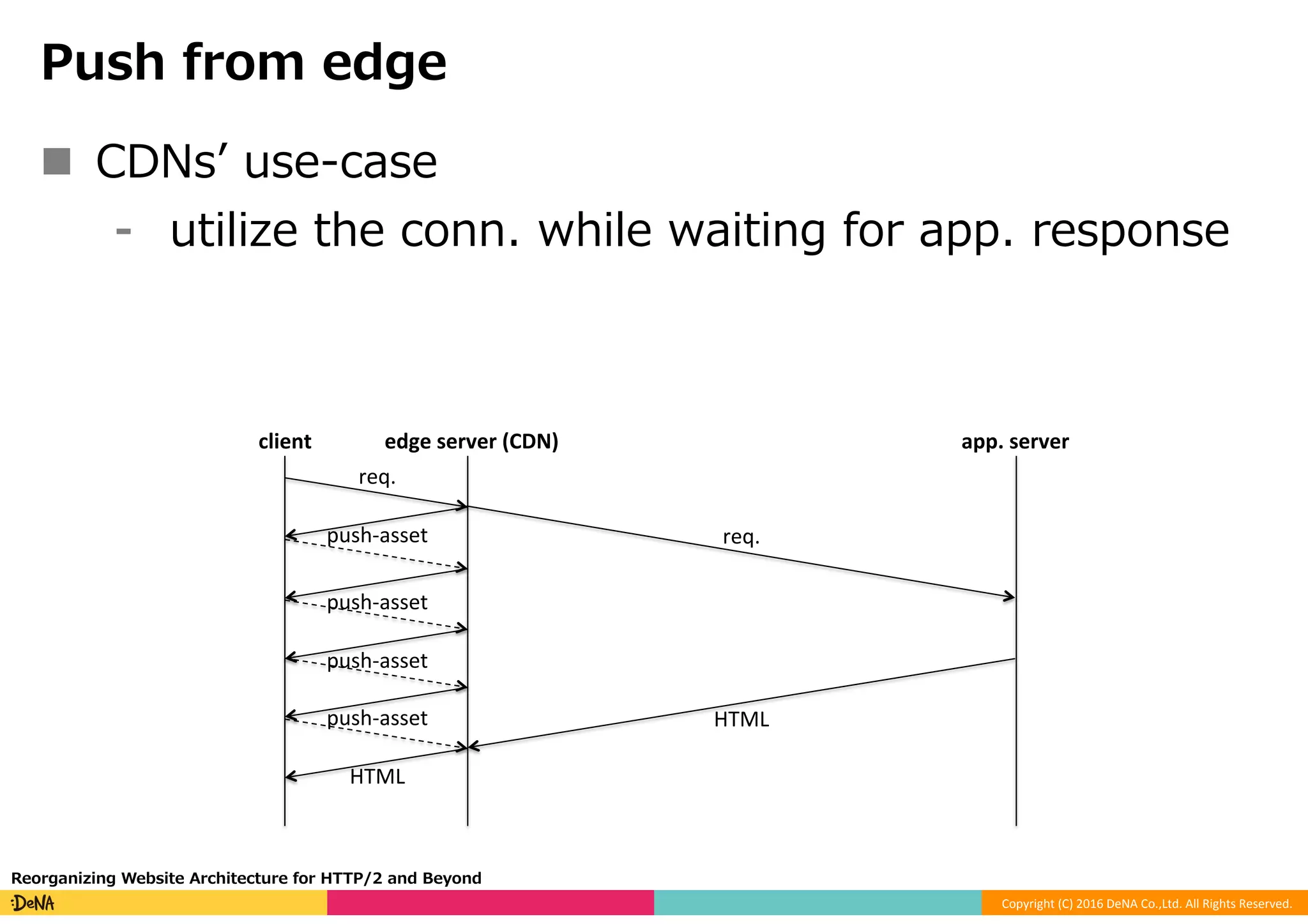 Copyright	(C)	2016	DeNA	Co.,Ltd.	All	Rights	Reserved.	
Push from edge
n  CDNsʼ use-case
⁃  utilize the conn. while waiting for app. response
Reorganizing Website Architecture for HTTP/2 and Beyond
req.
push-asset
HTML
push-asset
push-asset
push-asset
client edge	server	(CDN) app.	server
req.
HTML
 