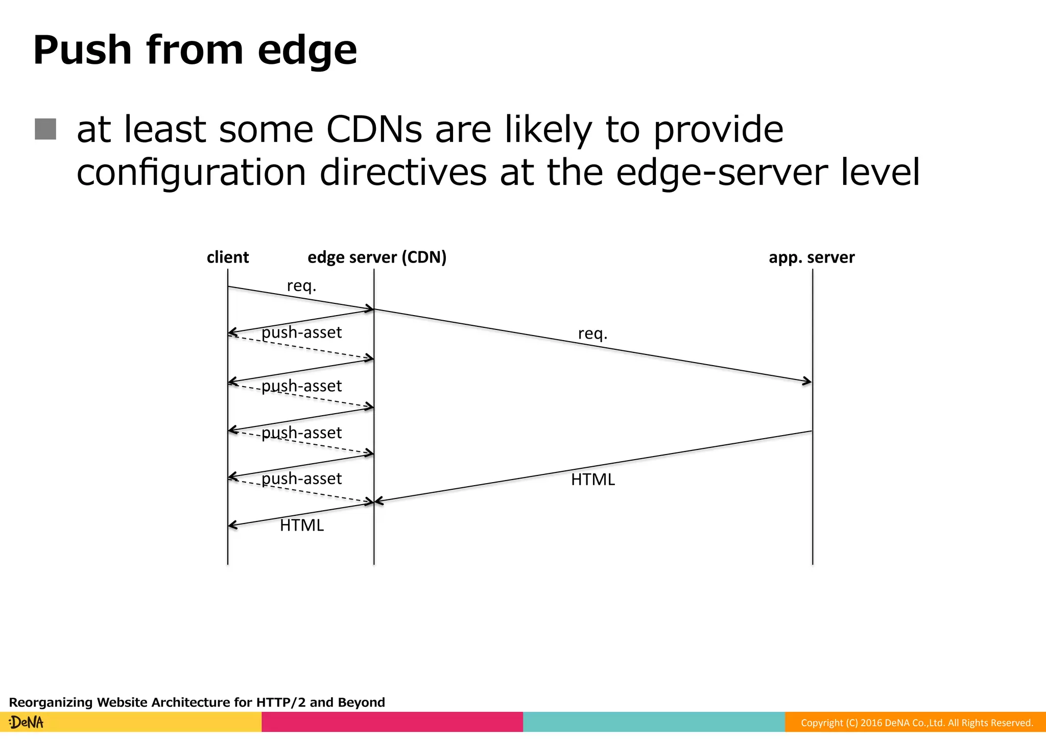 Copyright	(C)	2016	DeNA	Co.,Ltd.	All	Rights	Reserved.	
Push from edge
n  at least some CDNs are likely to provide
conﬁguration directives at the edge-server level
Reorganizing Website Architecture for HTTP/2 and Beyond
req.
push-asset
HTML
push-asset
push-asset
push-asset
client edge	server	(CDN) app.	server
req.
HTML
 