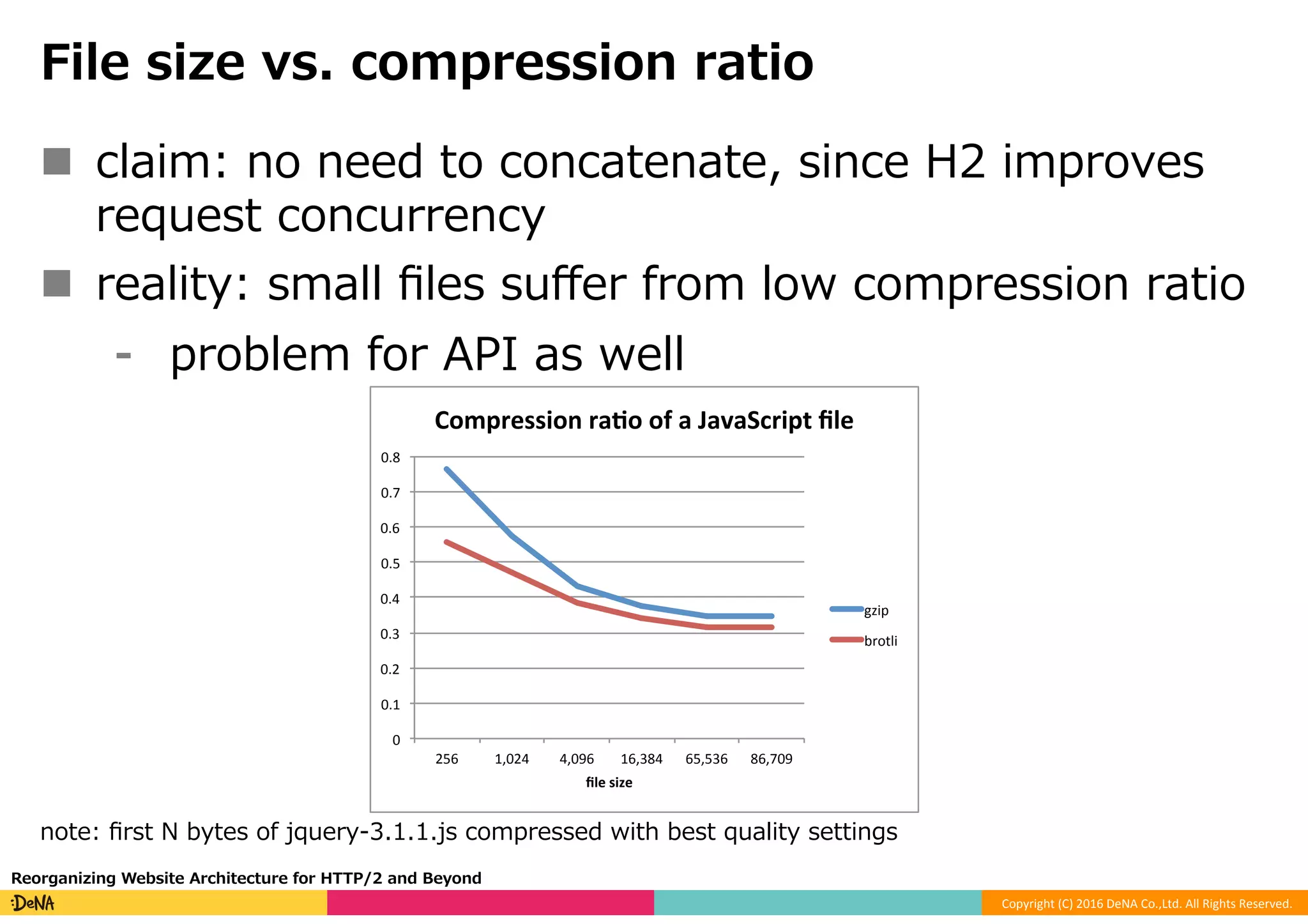 Copyright	(C)	2016	DeNA	Co.,Ltd.	All	Rights	Reserved.	
File size vs. compression ratio
n  claim: no need to concatenate, since H2 improves
request concurrency
n  reality: small ﬁles suﬀer from low compression ratio
⁃  problem for API as well
note: ﬁrst N bytes of jquery-3.1.1.js compressed with best quality settings
Reorganizing Website Architecture for HTTP/2 and Beyond
0	
0.1	
0.2	
0.3	
0.4	
0.5	
0.6	
0.7	
0.8	
256	 1,024	 4,096	 16,384	 65,536	 86,709	
ﬁle	size
Compression	ra/o	of	a	JavaScript	ﬁle
gzip	
brotli	
 