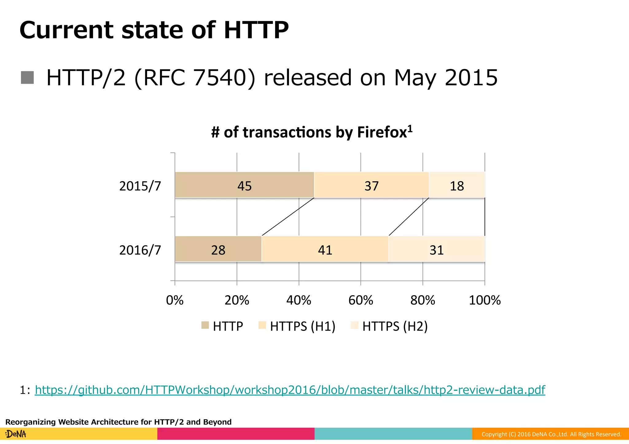 Copyright	(C)	2016	DeNA	Co.,Ltd.	All	Rights	Reserved.	
Current state of HTTP
n  HTTP/2 (RFC 7540) released on May 2015
1: https://github.com/HTTPWorkshop/workshop2016/blob/master/talks/http2-review-data.pdf
Reorganizing Website Architecture for HTTP/2 and Beyond
45	
28	
37	
41	
18	
31	
0%	 20%	 40%	 60%	 80%	 100%	
2015/7	
2016/7	
#	of	transac+ons	by	Firefox1
HTTP	 HTTPS	(H1)	 HTTPS	(H2)	
 