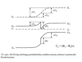 12.1 pav. (b)  Dveijų skirtingų puslaidininkių sandūros juostų schema ir potencialo  Pasiskirstymas  