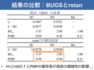 結果の比較：BUGSとrstan
H1 H2 Hu
ci 0.1667 0.3333 -
fi（fit） 0.9277 0.9349 -
BFiu 5.57 2.80 1.00
PMPi 0.59 0.30 0.11
H1 H2 Hu
fi（fit） 0.9278 0.9349 -
BFiu 5.57 2.80 1.00
PMPi 0.59 0.30 0.11
岡田（2014）の結果
rstanでの推定結果
21•  H1とH2のｆとPMPの確率率率差が仮説の複雑性の影響
 