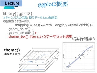 library(ggplot2)
#キャンバスの⽤意: 使うデータとx,y軸指定
ggplot(data=iris,
mapping = aes(x=Petal.Length,y=Petal.Width))+
geom_point()+
geo...