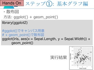 ステップ①: 基本グラフ編Hands On
・散布図
⽅法: ggplot() + geom_point()
library(ggplot2)
#ggplot()でキャンバス用意
# + geom_point()で散布図
ggplot(iris...
