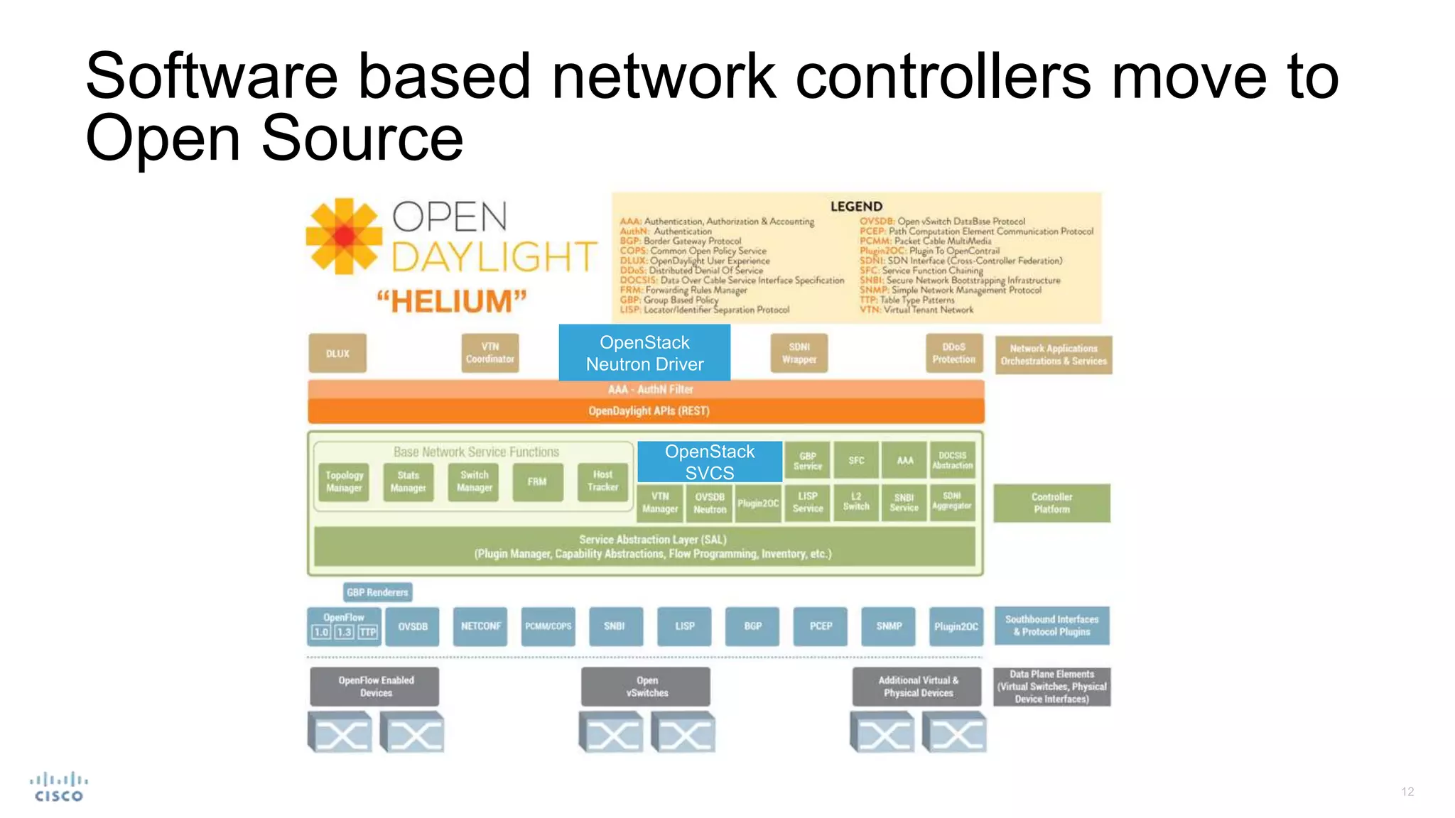 Software based network controllers move to
Open Source
OpenStack
SVCS
OpenStack
Neutron Driver
 
