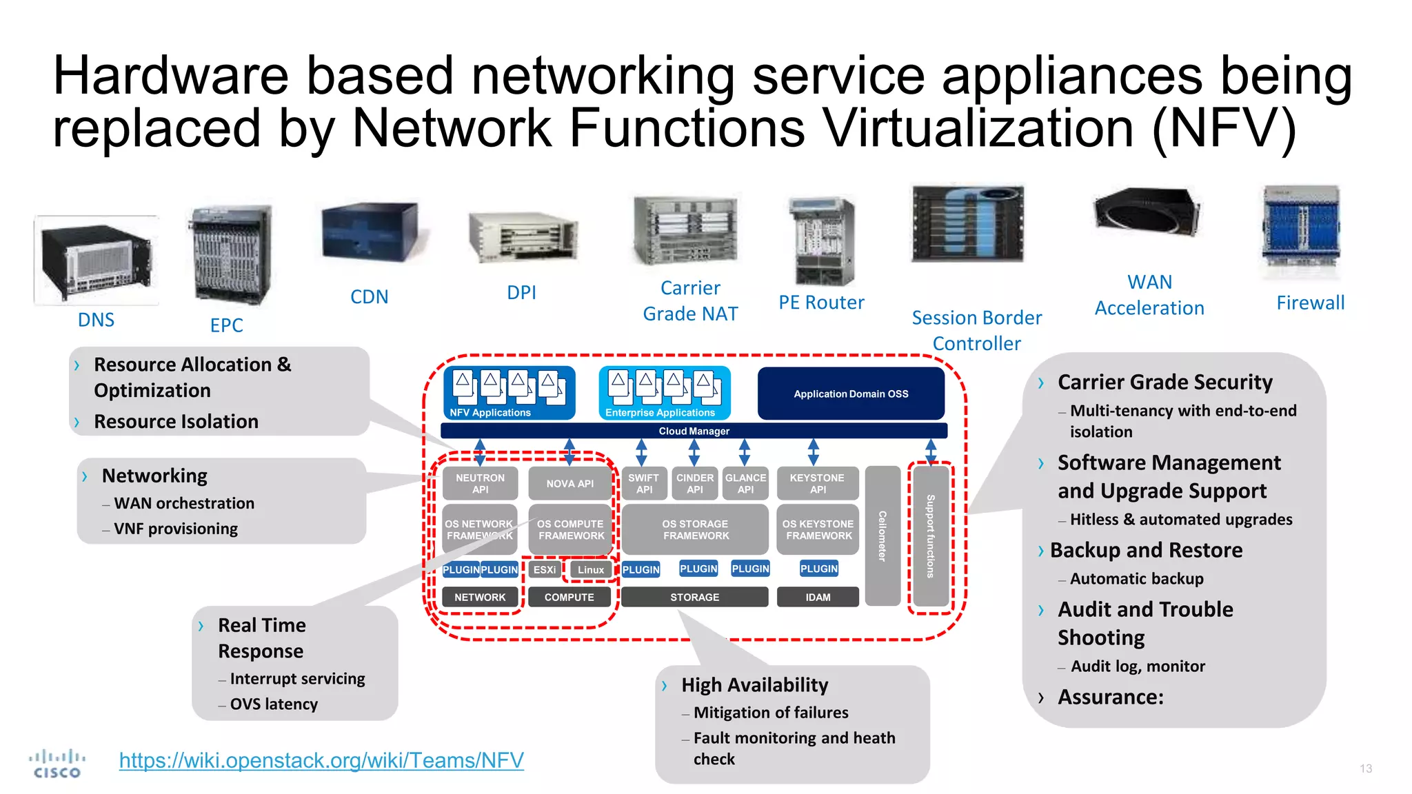 Hardware based networking service appliances being
replaced by Network Functions Virtualization (NFV)
› Resource Allocation &
Optimization
› Resource Isolation
PLUGIN ESXi
OS NETWORK
FRAMEWORK
OS COMPUTE
FRAMEWORK
OS STORAGE
FRAMEWORK
NEUTRON
API
NOVA API
SWIFT
API
PLUGIN
GLANCE
API
CINDER
API
PLUGIN
OS KEYSTONE
FRAMEWORK
KEYSTONE
API
Ceilometer
PLUGINLinux
COMPUTE STORAGENETWORK IDAM
Supportfunctions
PLUGINPLUGIN
Cloud Manager
Application Domain OSS
NFV Applications Enterprise Applications
› Real Time
Response
– Interrupt servicing
– OVS latency
› Networking
– WAN orchestration
– VNF provisioning
› Carrier Grade Security
– Multi-tenancy with end-to-end
isolation
› Software Management
and Upgrade Support
– Hitless & automated upgrades
› Backup and Restore
– Automatic backup
› Audit and Trouble
Shooting
– Audit log, monitor
› Assurance:
› High Availability
– Mitigation of failures
– Fault monitoring and heath
check
FirewallDPICDN
WAN
Acceleration
DNS
Carrier
Grade NAT Session Border
Controller
PE Router
EPC
https://wiki.openstack.org/wiki/Teams/NFV
 