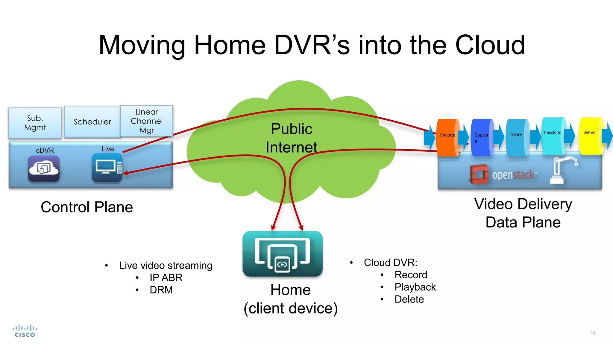Moving Home DVR’s into the Cloud
cDVR Live
Control Plane
Public
Internet
Video Delivery
Data Plane
Home
(client device)
• Cloud DVR:
• Record
• Playback
• Delete
Encode Captur
e
Store Transform Deliver
• Live video streaming
• IP ABR
• DRM
Sub.
Mgmt
Scheduler
Linear
Channel
Mgr
 