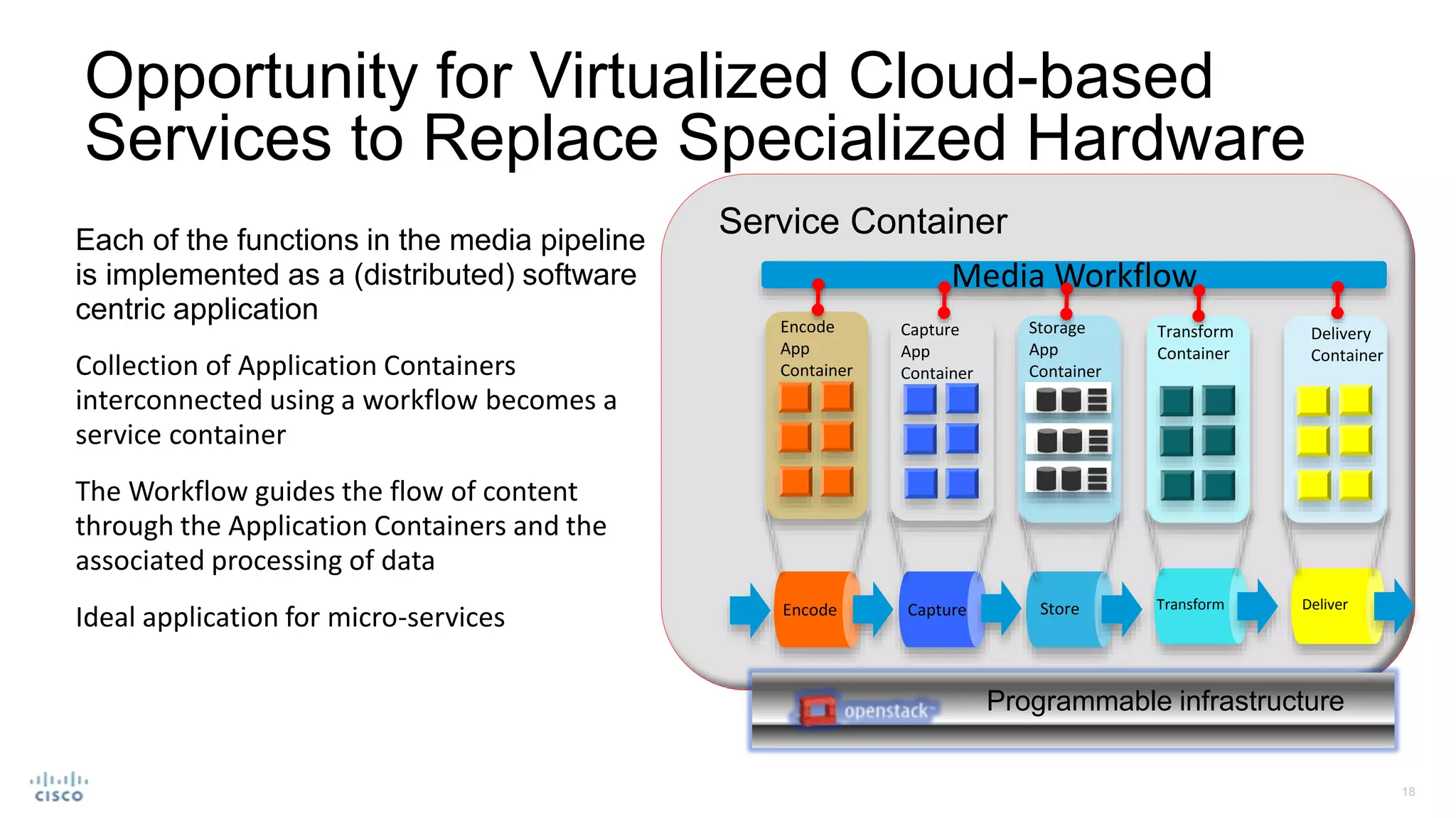 Opportunity for Virtualized Cloud-based
Services to Replace Specialized Hardware
Each of the functions in the media pipeline
is implemented as a (distributed) software
centric application
Collection of Application Containers
interconnected using a workflow becomes a
service container
The Workflow guides the flow of content
through the Application Containers and the
associated processing of data
Ideal application for micro-services Encode Capture Store Transform Deliver
Encode
App
Container
Capture
App
Container
Storage
App
Container
Transform
Container
Delivery
Container
Service Container
Media Workflow
Programmable infrastructure
 