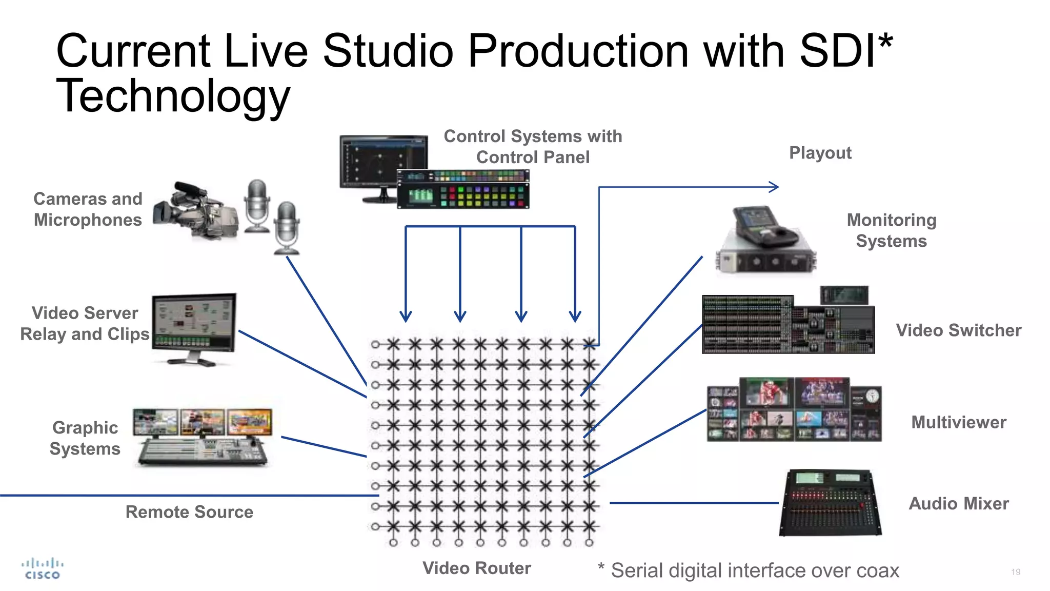 Current Live Studio Production with SDI*
Technology
Video Switcher
Cameras and
Microphones
Graphic
Systems
Remote Source
Playout
Video Switcher
Audio Mixer
Monitoring
Systems
Multiviewer
Video Router
Video Server
Relay and Clips
Control Systems with
Control Panel
* Serial digital interface over coax
 