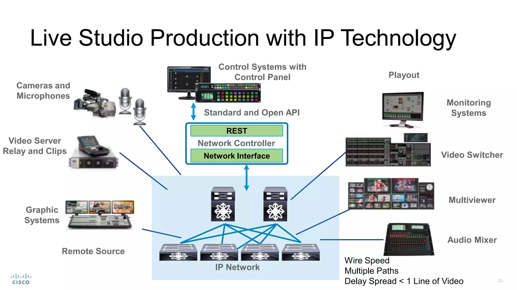 Live Studio Production with IP Technology
Video Switcher
Cameras and
Microphones
Graphic
Systems
Remote Source
Playout
Video Switcher
Audio Mixer
Monitoring
Systems
Multiviewer
Control Systems with
Control Panel
Video Server
Relay and Clips
IP Network
REST
Network Interface
Network Controller
Standard and Open API
Wire Speed
Multiple Paths
Delay Spread < 1 Line of Video
 
