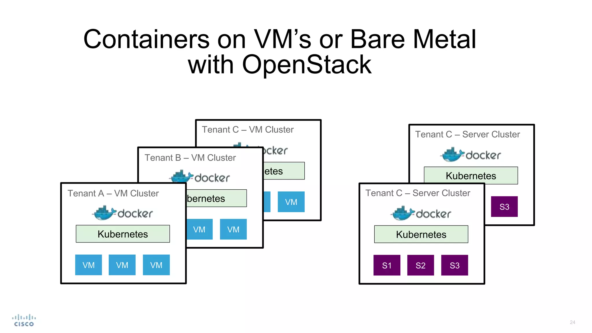 Containers on VM’s or Bare Metal
with OpenStack
VM VM VM
Kubernetes
Tenant C – VM Cluster
VM VM VM
Kubernetes
Tenant B – VM Cluster
VM VM VM
Kubernetes
Tenant A – VM Cluster
S1 S2 S3
Kubernetes
Tenant C – Server Cluster
S1 S2 S3
Kubernetes
Tenant C – Server Cluster
 